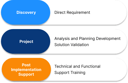 Onsite Delivery Model