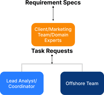 Offshore Delivery Model