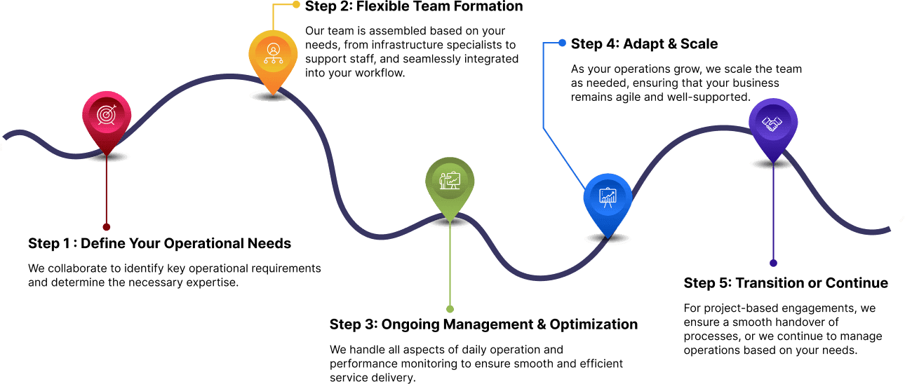 Step-by-Step Roadmap to Operate with Ease