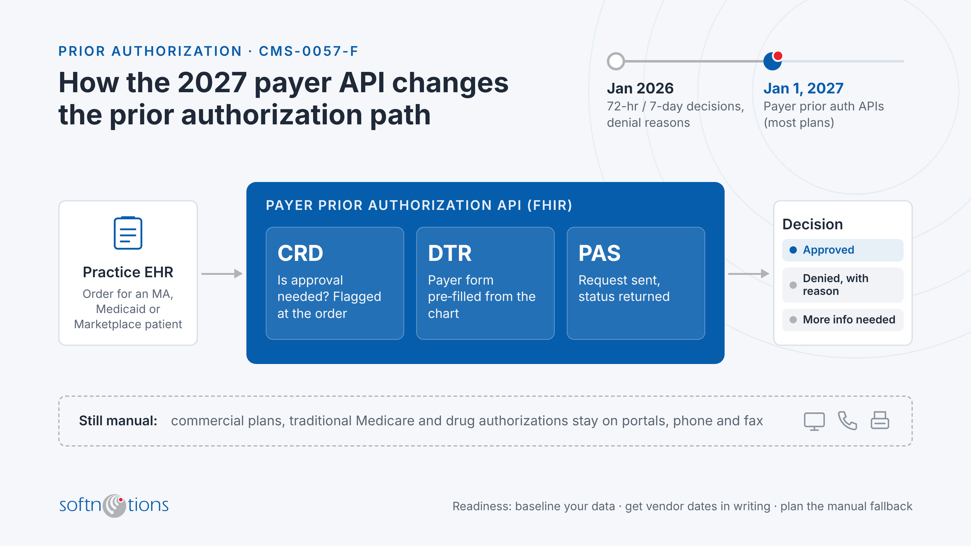 Prior Authorization APIs Arrive in 2027: What Physician Practices Should Do Now