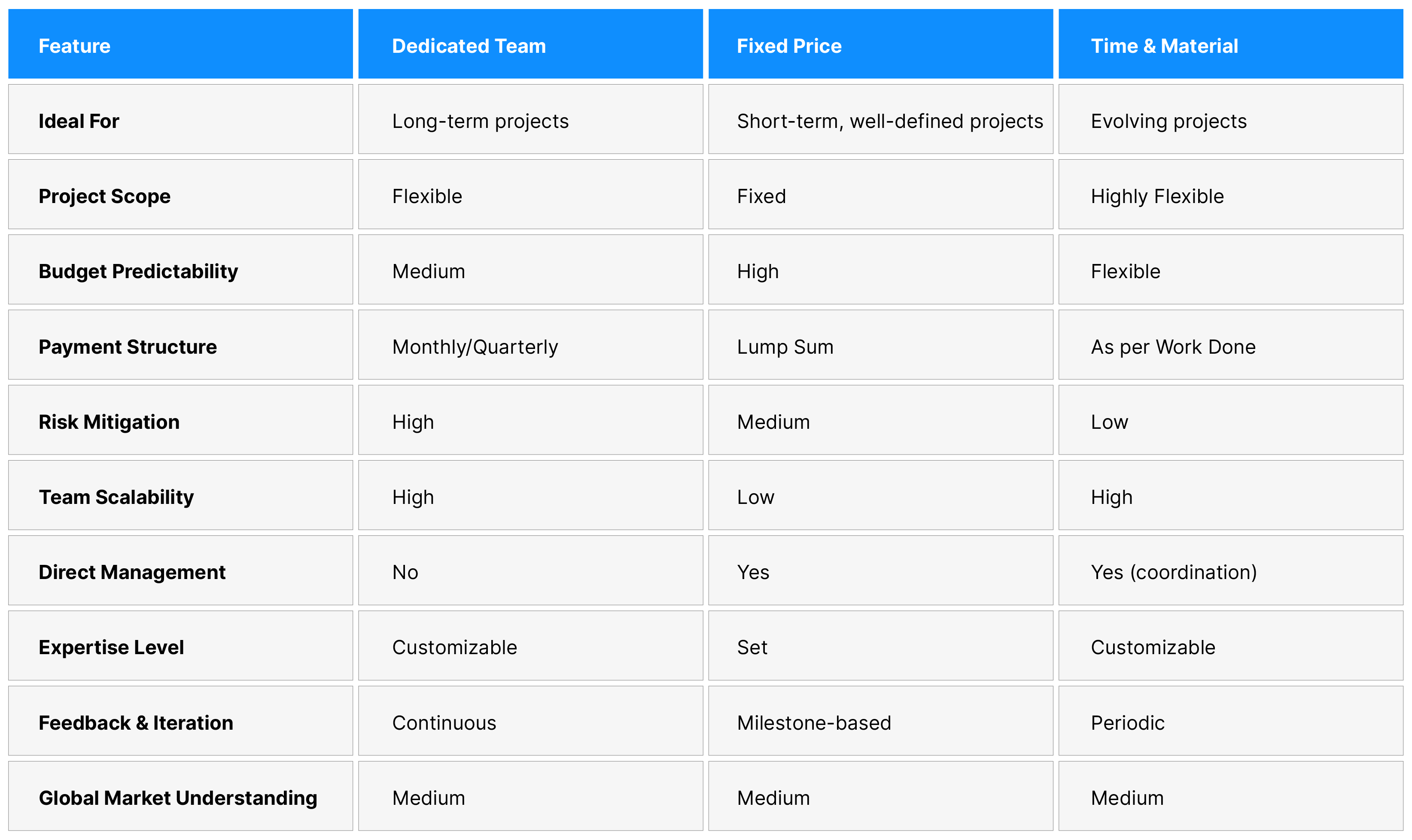 Comparison of Software Engagement Models (1) Comparison of Software Engagement Models