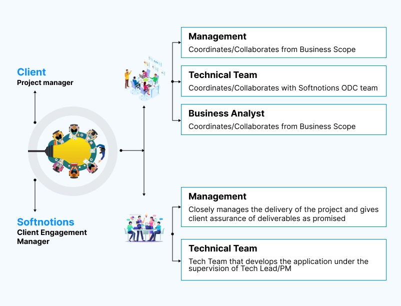 ODC Engagement Model- softnotions