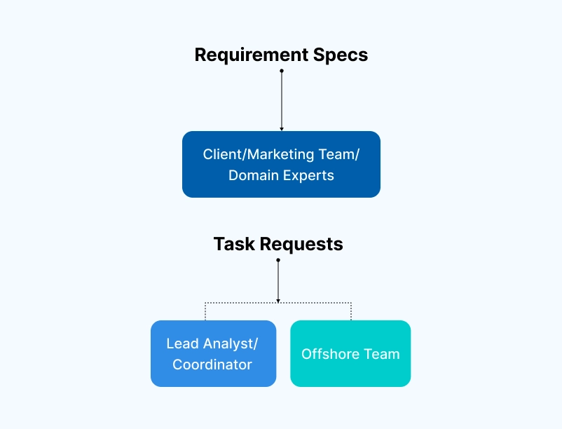 Offshore Delivery Model- softnotions