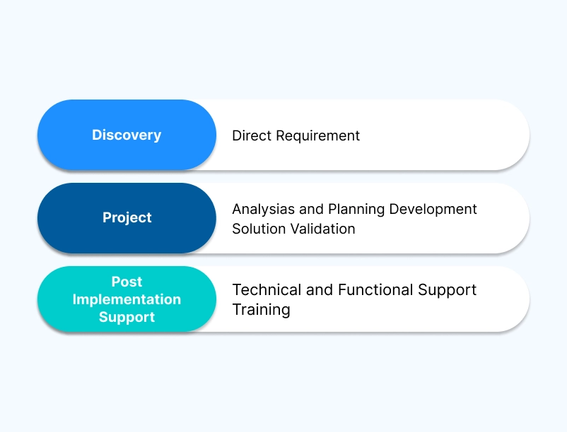 Onsite Delivery Model- Softnotions