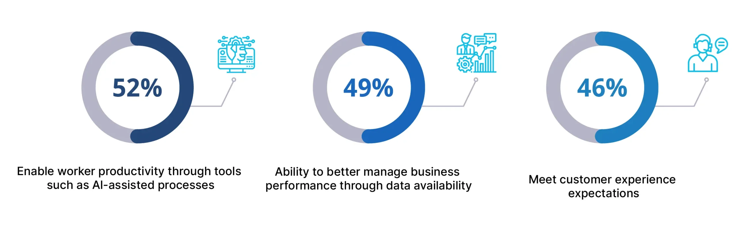 How digital business means to Organisations